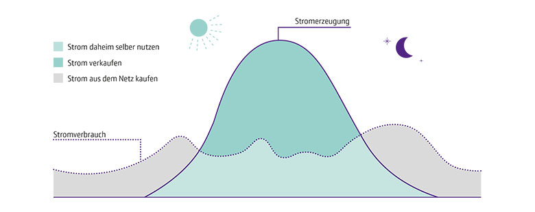 Diagramm zum Tagesverlauf von Stromerzeugung und Verbrauch mit Eigenverbrauch, Einspeisung und Netzbezug ohne Stromspeicher