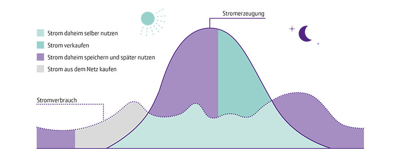 Grafik zum Tagesverlauf von Stromerzeugung und Stromverbrauch mit Solarenergie, Eigenverbrauch, Speicherung, Verkauf und Netzbezug